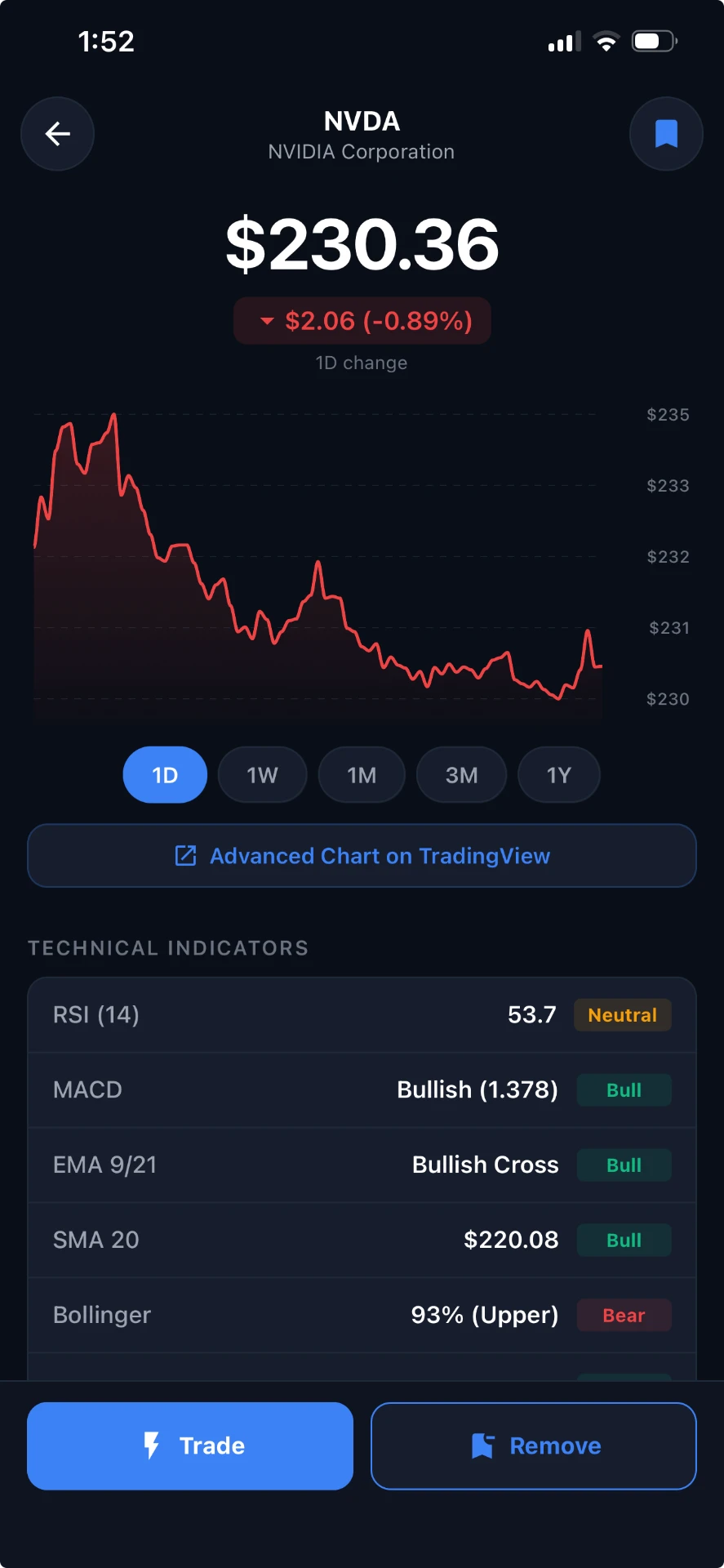 Sight technical analysis for NVDA